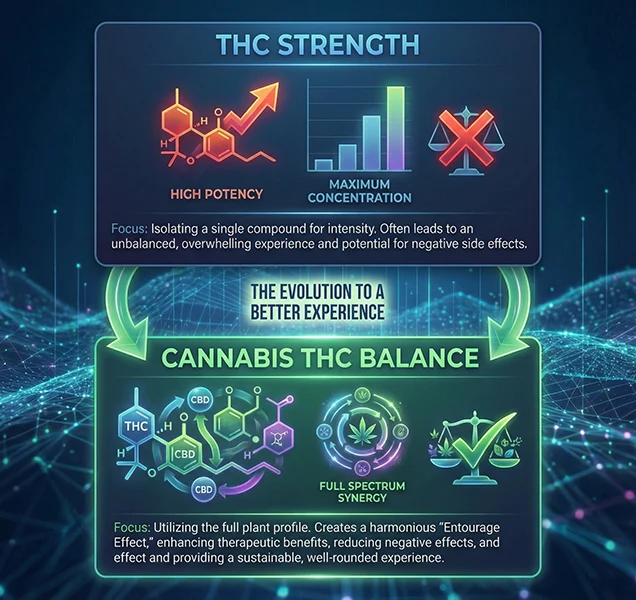 Why Is Everyone Asking About THC Balance Instead of THC Strength?